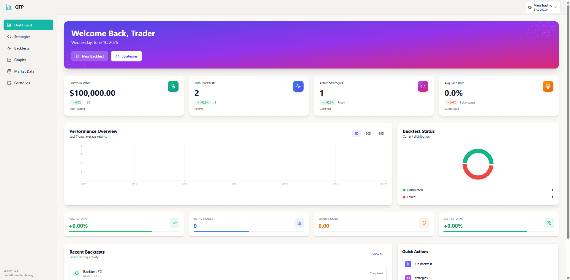 Algome dashboard: portfolio value, total backtests, active strategies, win rate, and a performance overview chart